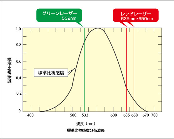 標準視感度分布図